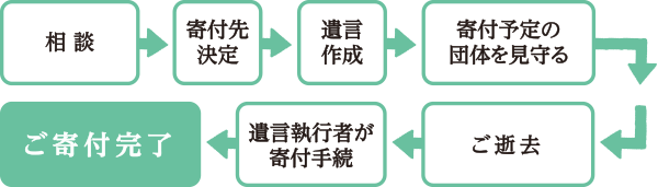 ご寄付完了までの流れ